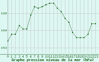 Courbe de la pression atmosphrique pour San Chierlo (It)