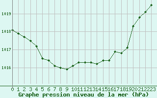 Courbe de la pression atmosphrique pour Caen (14)