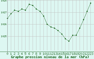 Courbe de la pression atmosphrique pour Millau - Soulobres (12)