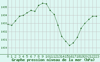 Courbe de la pression atmosphrique pour Millau - Soulobres (12)