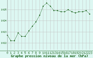 Courbe de la pression atmosphrique pour Valleroy (54)