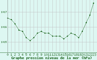 Courbe de la pression atmosphrique pour Saint-Quentin (02)