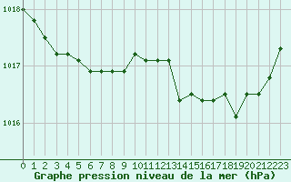 Courbe de la pression atmosphrique pour Cernay (86)