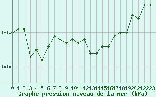 Courbe de la pression atmosphrique pour Saint-Vran (05)
