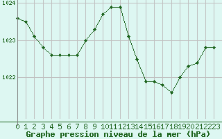 Courbe de la pression atmosphrique pour Six-Fours (83)