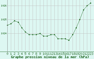 Courbe de la pression atmosphrique pour Orange (84)