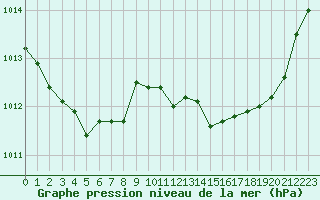 Courbe de la pression atmosphrique pour Angers-Beaucouz (49)