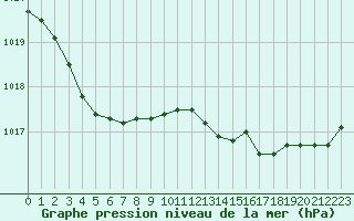 Courbe de la pression atmosphrique pour Trelly (50)