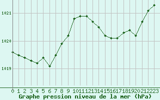 Courbe de la pression atmosphrique pour Bulson (08)