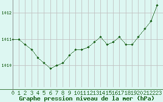 Courbe de la pression atmosphrique pour Lanvoc (29)