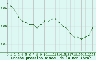 Courbe de la pression atmosphrique pour Laqueuille (63)