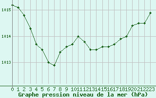 Courbe de la pression atmosphrique pour Ploumanac