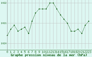 Courbe de la pression atmosphrique pour Gruissan (11)