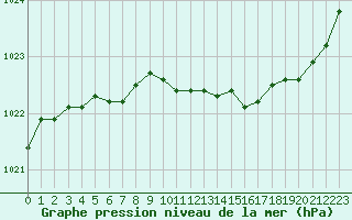 Courbe de la pression atmosphrique pour Saint-Brieuc (22)