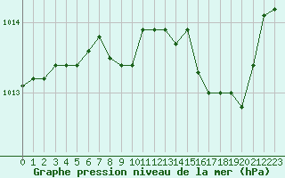 Courbe de la pression atmosphrique pour Marseille - Saint-Loup (13)