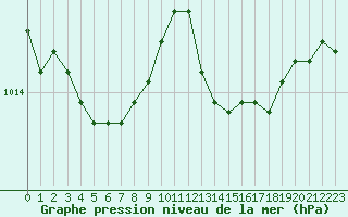 Courbe de la pression atmosphrique pour Melun (77)