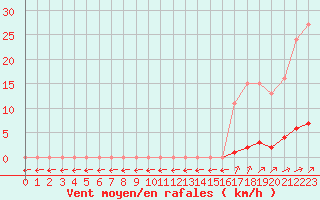 Courbe de la force du vent pour Verngues - Hameau de Cazan (13)