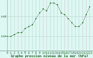 Courbe de la pression atmosphrique pour Quimper (29)