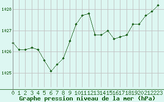 Courbe de la pression atmosphrique pour La Roche-sur-Yon (85)