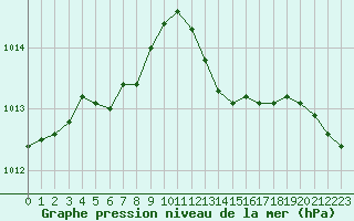 Courbe de la pression atmosphrique pour Estres-la-Campagne (14)
