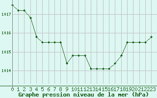 Courbe de la pression atmosphrique pour Rethel (08)