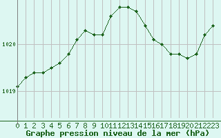 Courbe de la pression atmosphrique pour Ajaccio - Campo dell