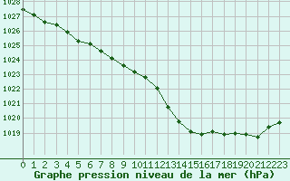 Courbe de la pression atmosphrique pour Pointe de Chassiron (17)