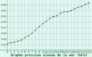 Courbe de la pression atmosphrique pour Lorient (56)