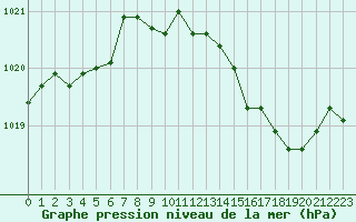 Courbe de la pression atmosphrique pour Saclas (91)