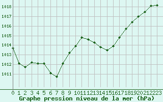 Courbe de la pression atmosphrique pour Le Vigan (30)