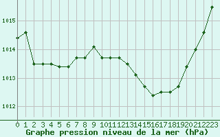 Courbe de la pression atmosphrique pour Pau (64)