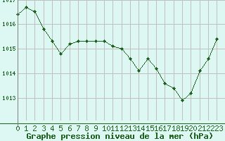 Courbe de la pression atmosphrique pour Perpignan (66)