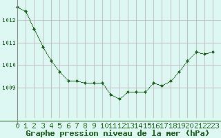 Courbe de la pression atmosphrique pour Le Touquet (62)