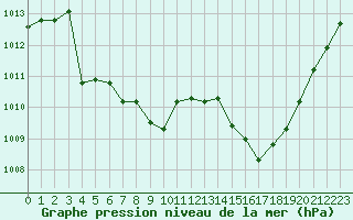 Courbe de la pression atmosphrique pour Als (30)