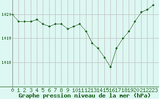 Courbe de la pression atmosphrique pour Lyon - Saint-Exupry (69)