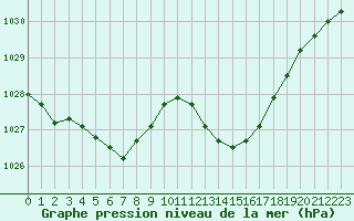 Courbe de la pression atmosphrique pour Leucate (11)