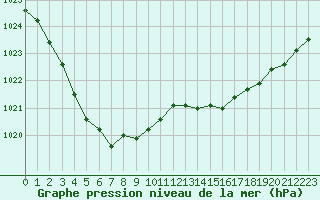 Courbe de la pression atmosphrique pour Trelly (50)
