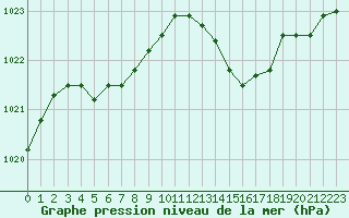 Courbe de la pression atmosphrique pour Harville (88)