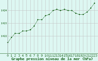 Courbe de la pression atmosphrique pour Brest (29)