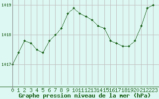 Courbe de la pression atmosphrique pour Hohrod (68)