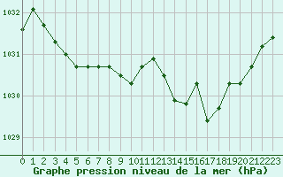 Courbe de la pression atmosphrique pour Lans-en-Vercors - Les Allires (38)