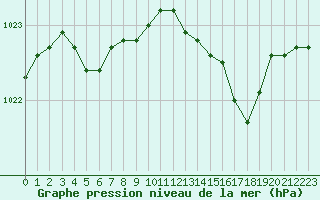 Courbe de la pression atmosphrique pour Saint-Philbert-sur-Risle (Le Rossignol) (27)