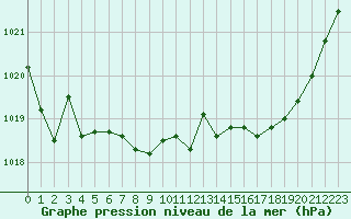 Courbe de la pression atmosphrique pour Renwez (08)