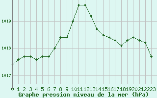 Courbe de la pression atmosphrique pour Chteaudun (28)