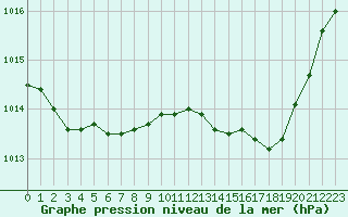 Courbe de la pression atmosphrique pour Salon-de-Provence (13)