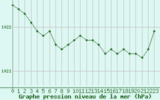 Courbe de la pression atmosphrique pour Cap de la Hague (50)