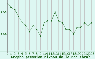 Courbe de la pression atmosphrique pour Aizenay (85)
