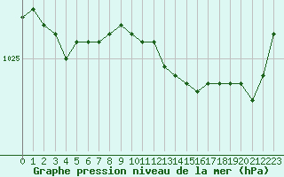 Courbe de la pression atmosphrique pour Lannion (22)