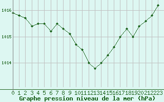 Courbe de la pression atmosphrique pour Hohrod (68)