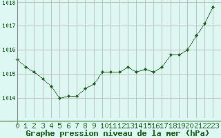 Courbe de la pression atmosphrique pour Rouen (76)